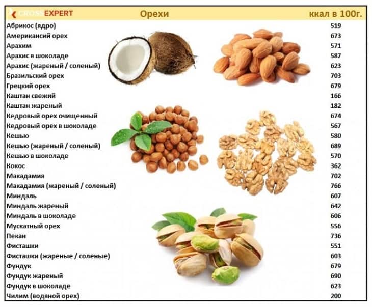 Витамины в орехах по таблице полезных компонентов, польза продукта