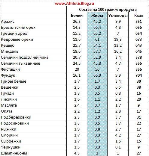 Таблица калорийности орехов: низкокалорийные и самые калорийные - орех эксперт