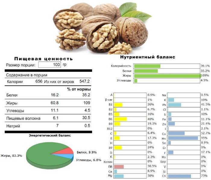 Полезные свойства зеленого грецкого ореха для человека