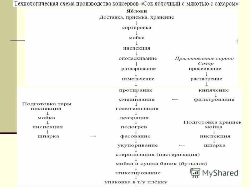 Схема технохимического контроля производства рыбы