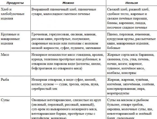 Диета при заболевании поджелудочной железы: лечение питанием при симптомах болезни - medside.ru