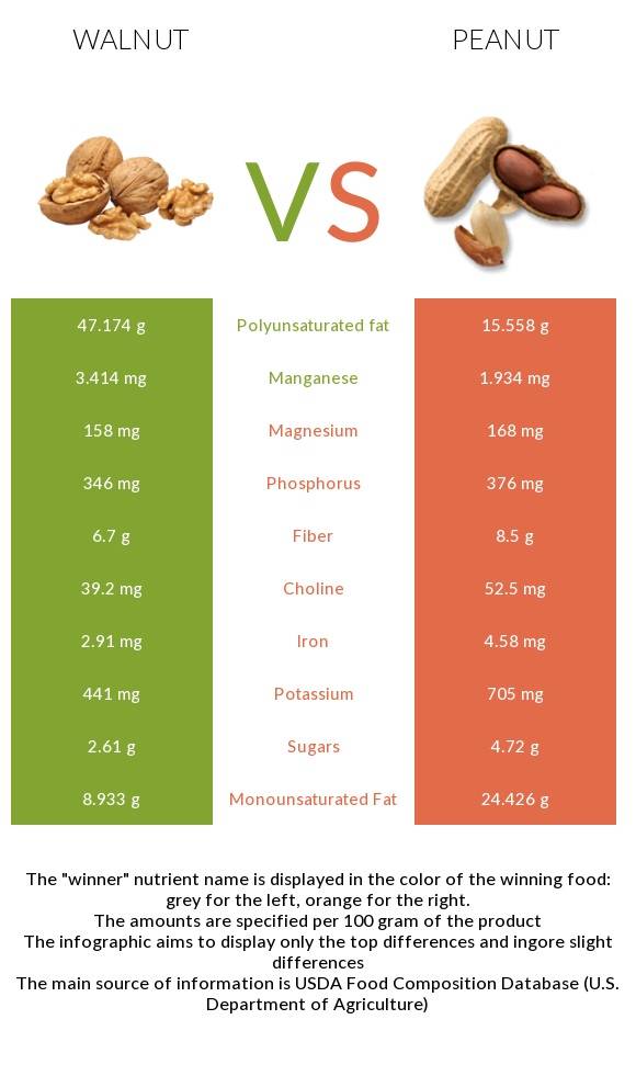 Польза и вред 9 разновидностей орехов для детей. с какого возраста их можно давать малышам?