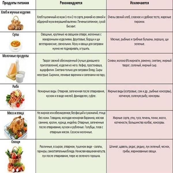 Какие фрукты и овощи можно есть при панкреатите поджелудочной железы