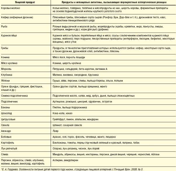 Перекрестная аллергия - таблицы и основные принципы появления