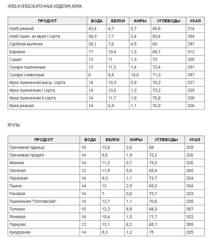 Кбжу булочки. Энергетическая ценность белков жиров и углеводов таблица. Таблица пищевой ценности продуктов белки жиры углеводы. Белки жиры и углеводы в продуктах в 100 граммах. Таблица продуктов белки жиры углеводы витамины на 100 грамм.