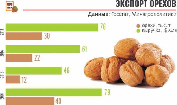 Как украина кормит арабов орехами