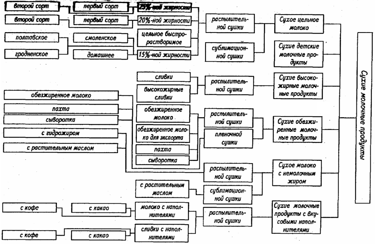 Классификация молочная. Классификация молочной продукции схема. Схема классификации молочных консервов. Иерархический метод классификации молочных продуктов. Классификация кисломолочных продуктов схема.