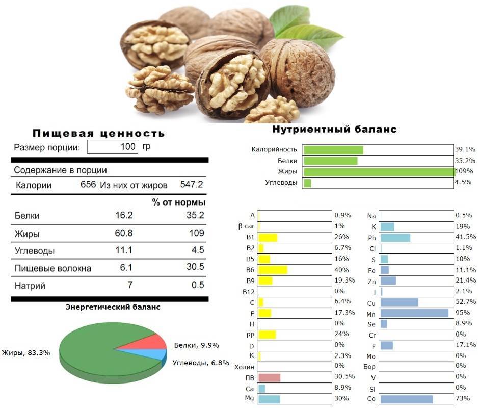 Какие витамины и микроэлементы содержатся в арахисе