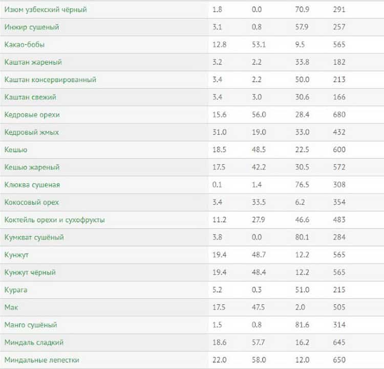 Гликемический индекс и показатели калорийности популярных продуктов