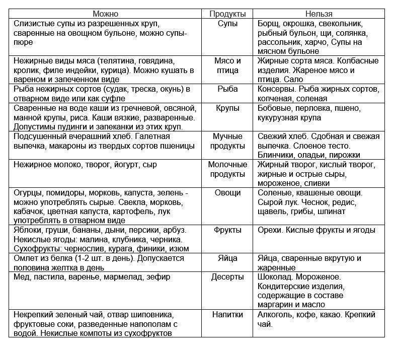 Диета при болезни желудка и поджелудочной железы - medside.ru