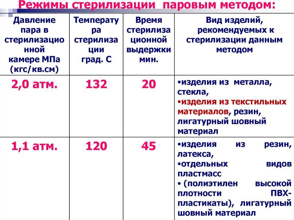 Воздушный метод стерилизации: режимы. стерилизация изделий медицинского назначения: воздушный метод стерилизации (сухой горячий воздух) - таблица :: businessman.ru
