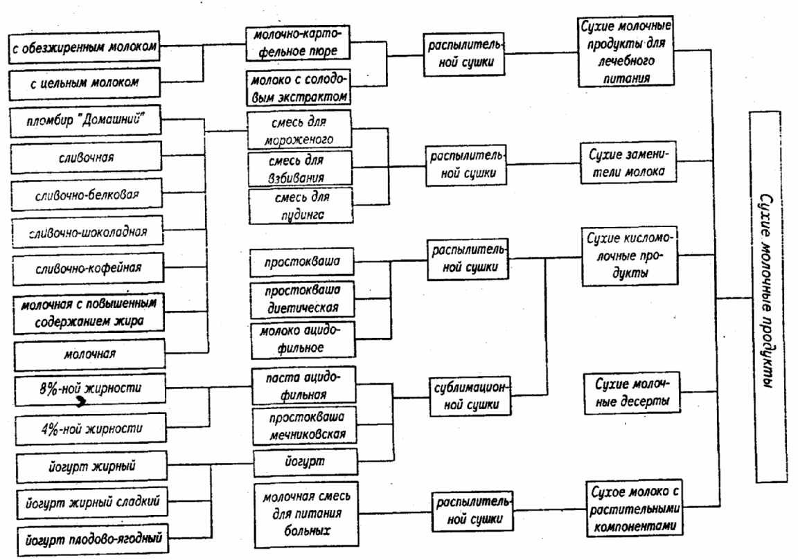Общая схема производства молочных консервов - 97 фото