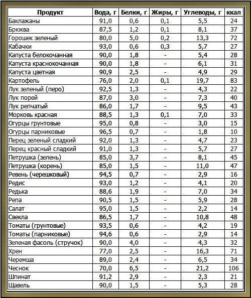 Какие орехи можно есть при похудении - таблица калорийности и состав, сколько можно есть в день