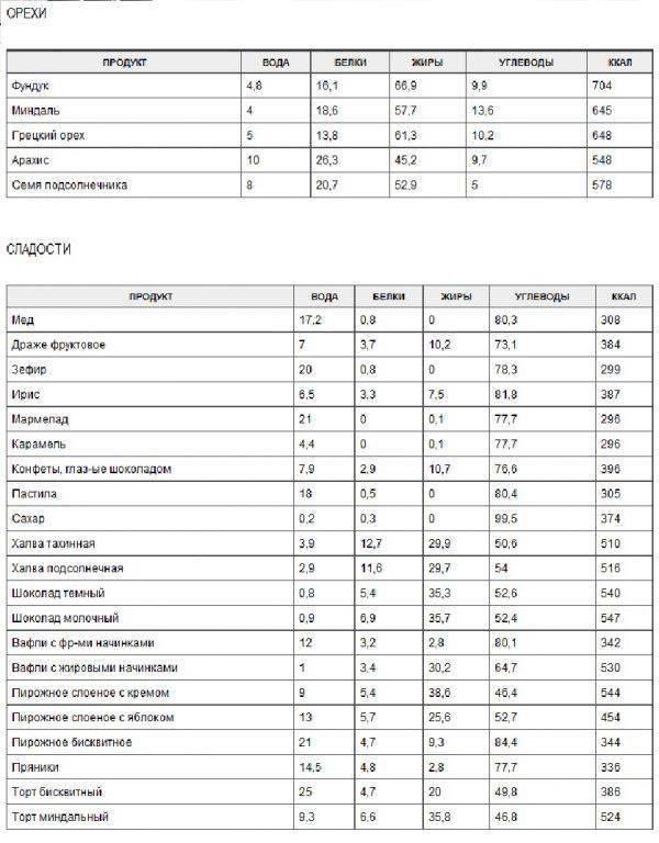 Калорийность ореховых плодов, таблица пищевой ценности, содержание бжу