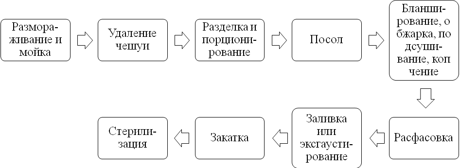 Схема производства мясных консервов