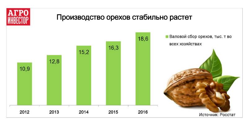 Потребление ореха в Китае растет