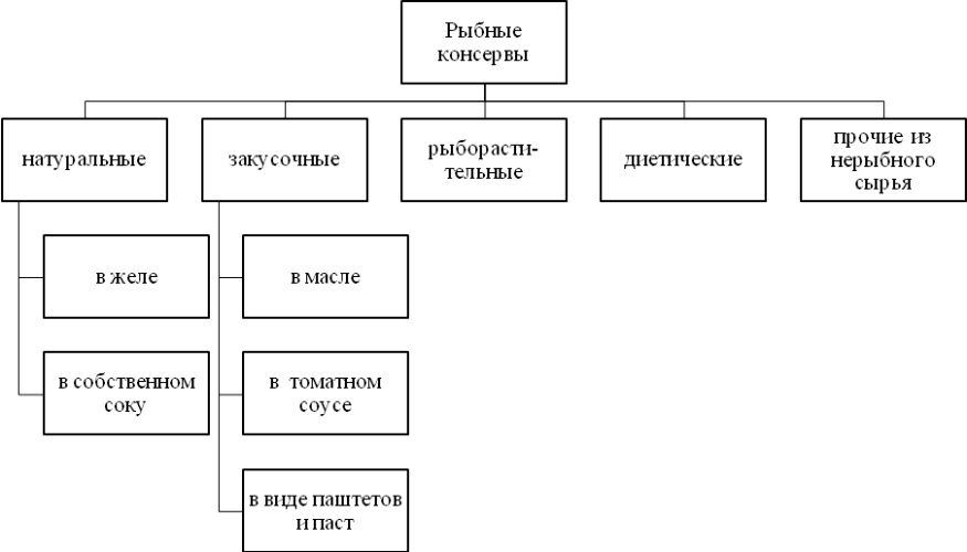 Классификация морепродуктов схема